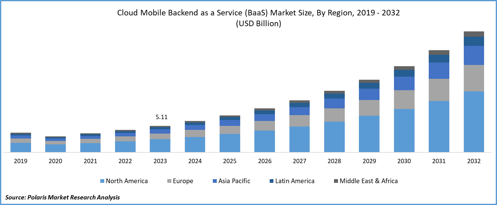 Cloud Mobile Backend as a Service (BaaS) Market Size